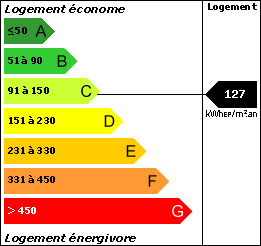 DPE : 127