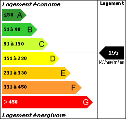 DPE : 155