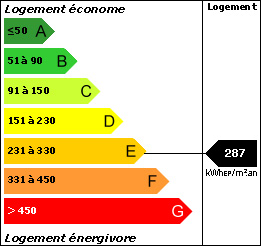 DPE : 287