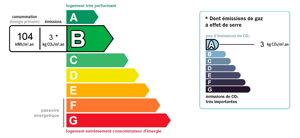 DPE : 104 et GES : 3