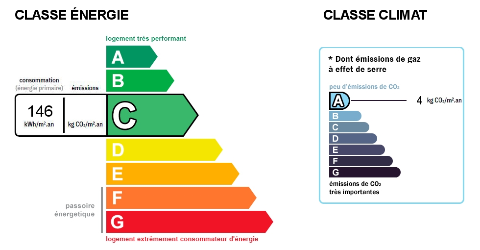 Diagnostic de performance énergétique (DPE) et gaz à effet de serre (GES)
