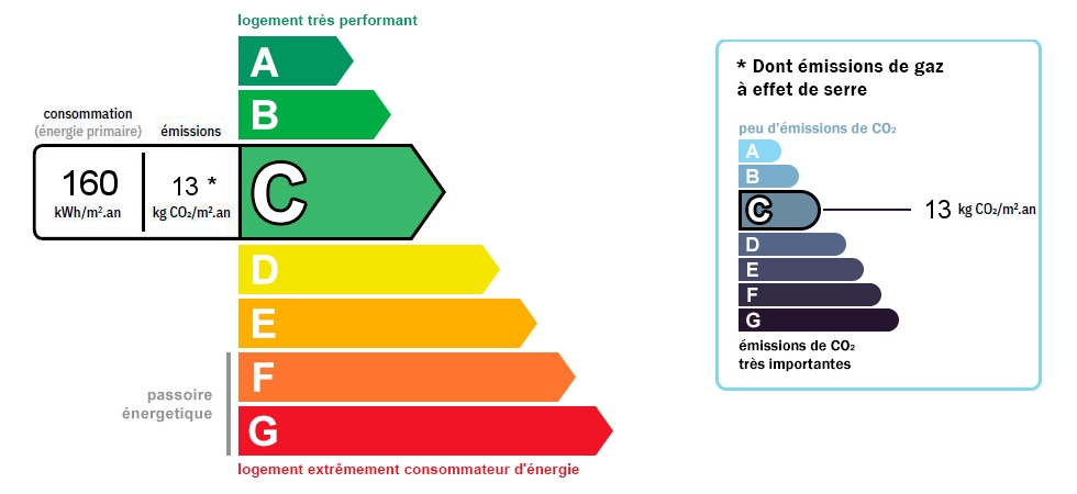 DPE : 160 et GES : 13