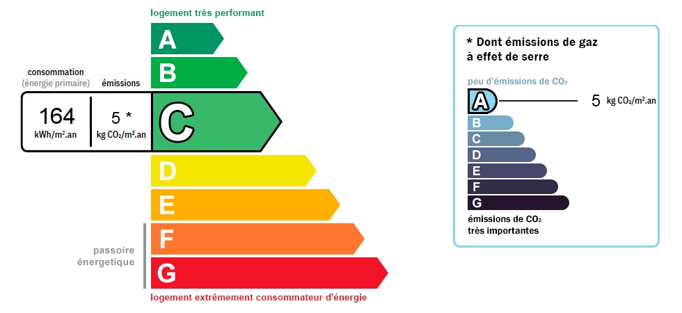 DPE : 164 et GES : 5
