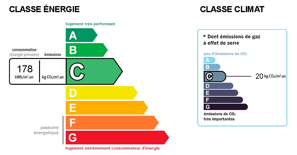Diagnostic de performance énergétique (DPE) et gaz à effet de serre (GES)