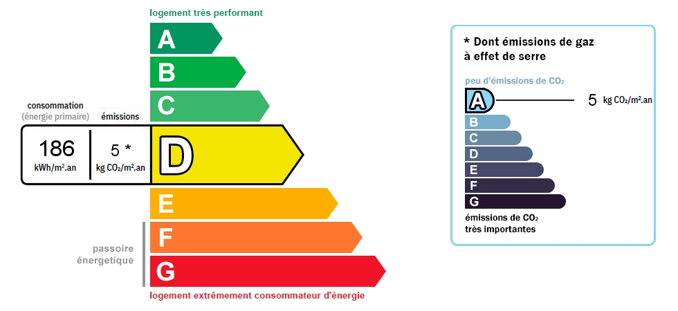 DPE : 186 et GES : 5