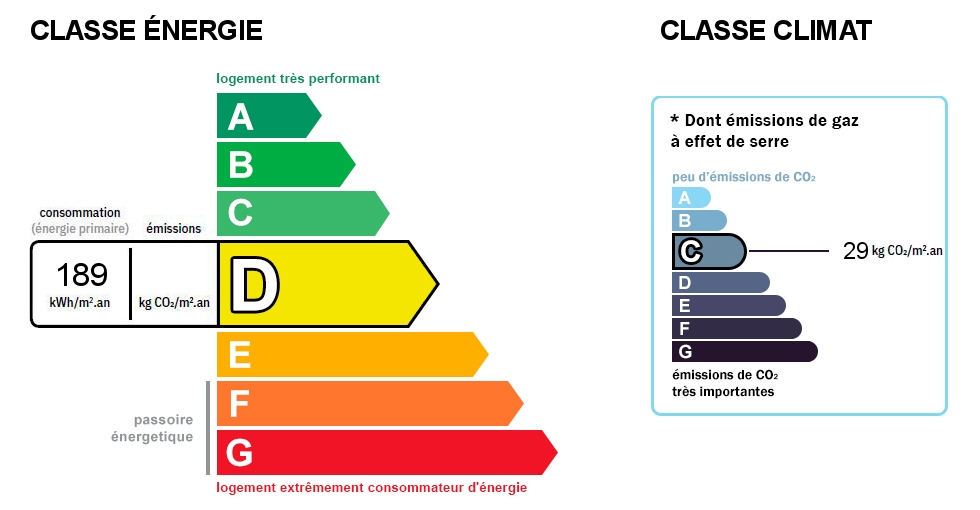 Diagnostic de performance énergétique (DPE) et gaz à effet de serre (GES)