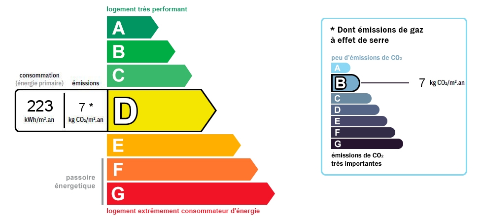 DPE : 223 et GES : 7