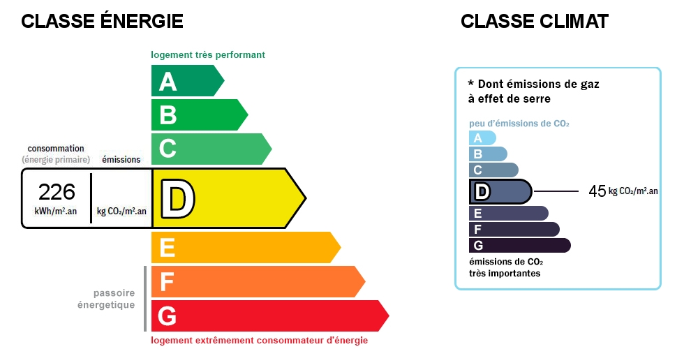 Diagnostic de performance énergétique (DPE) et gaz à effet de serre (GES)