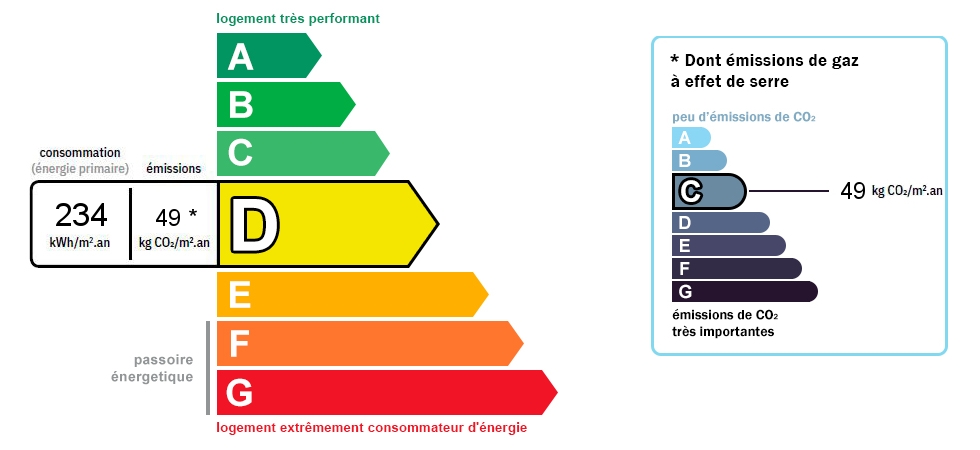 DPE / GES