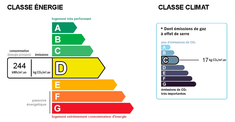 Diagnostic de performance énergétique (DPE) et gaz à effet de serre (GES)