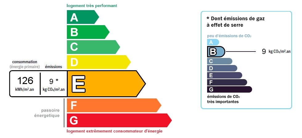 DPE : 126 et GES : 9