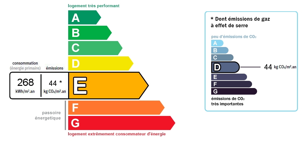 DPE : 268 et GES : 44