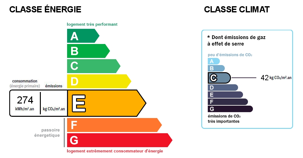 Diagnostic de performance énergétique (DPE) et gaz à effet de serre (GES)