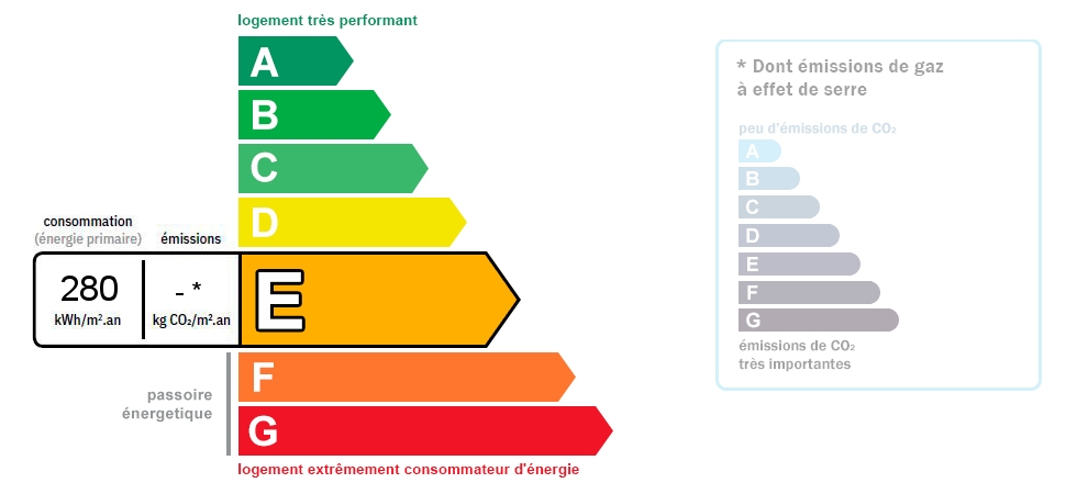 DPE : 280 et GES : 0