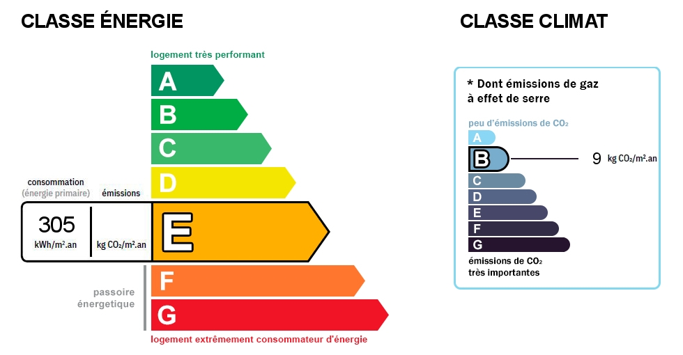 Diagnostic de performance énergétique (DPE) et gaz à effet de serre (GES)