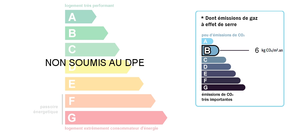 DPE : 218 et GES : 6